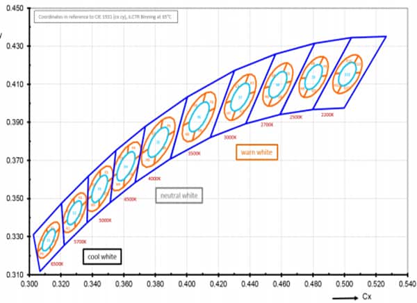 Leistungsdiagramm - ams OSRAM GW-P9LR34PM DURIS® S8 LEDs